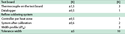 Table 1. Elements which determine overall process width